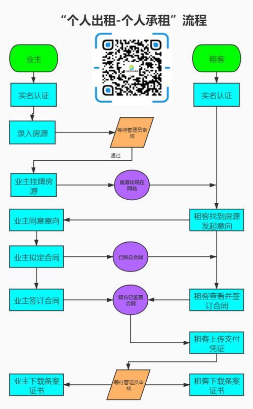 房屋租赁备案证明办理流程图